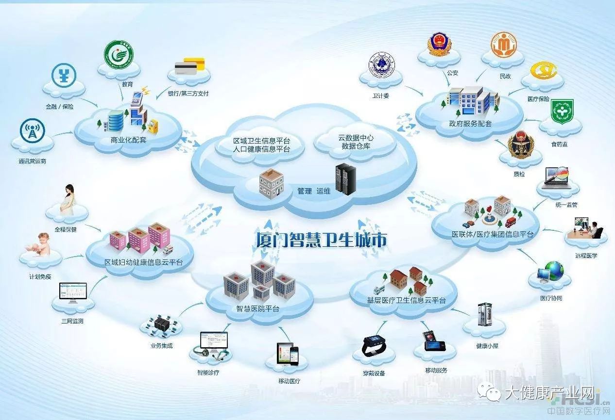 廈門市2018年加速推進智慧健康工程，創(chuàng)新“互聯(lián)網(wǎng)+健康”服務(wù)新模式
